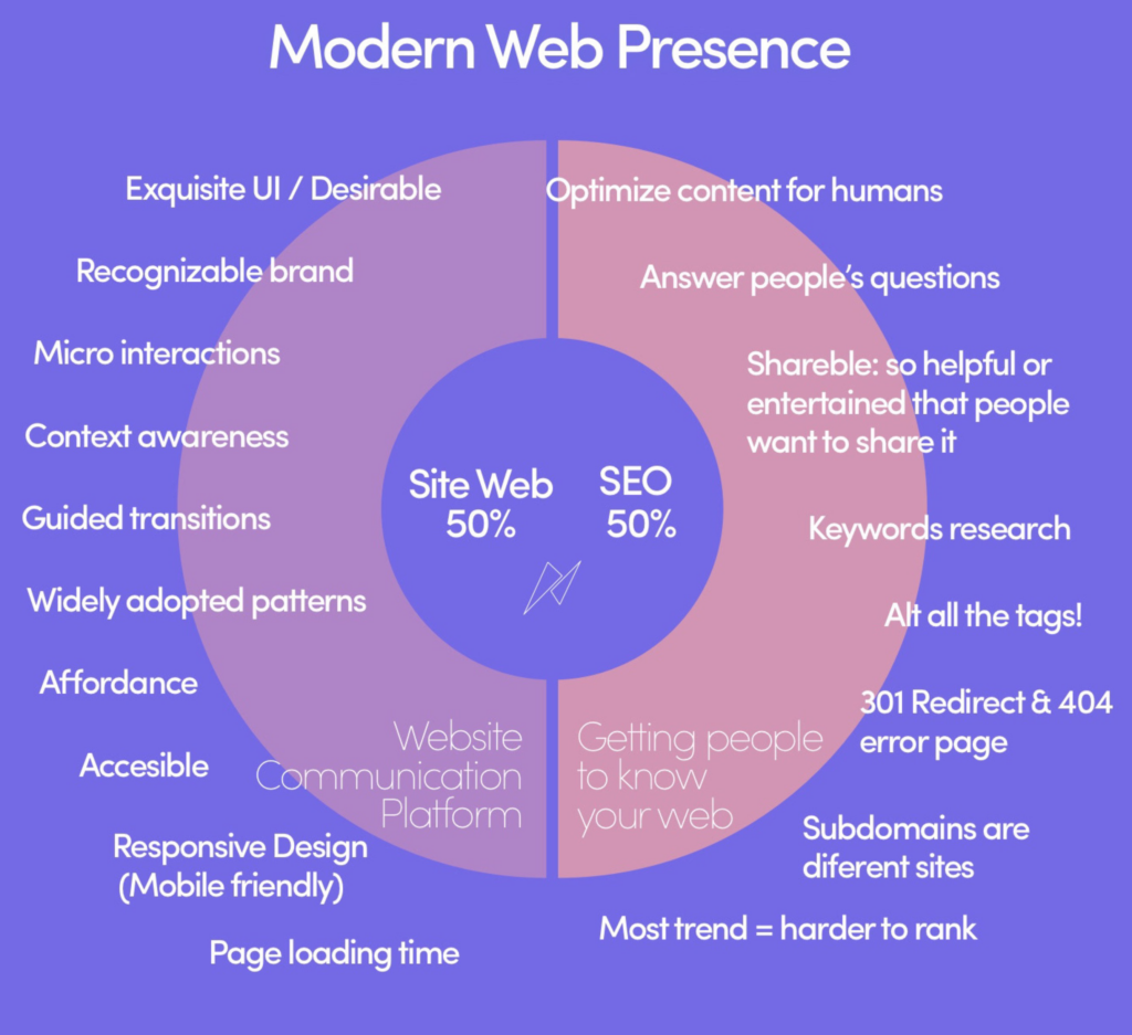 The ultimate infographic for SEO
